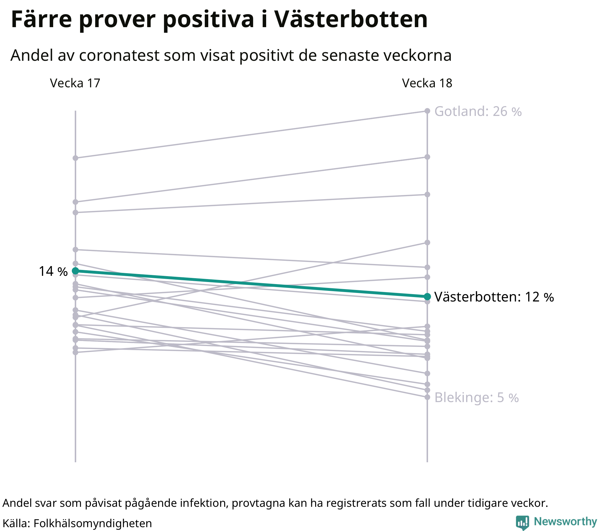 Andel av proverna som var positiva förra veckan